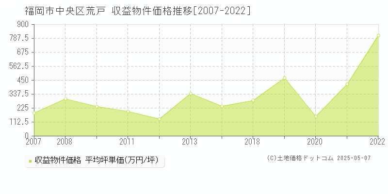 福岡市中央区荒戸のアパート価格推移グラフ 