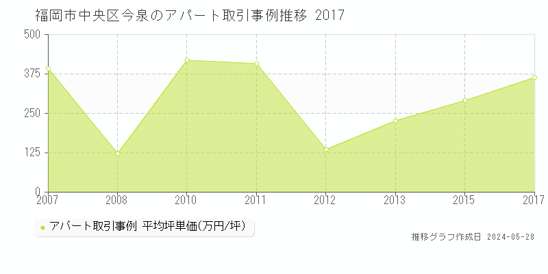 福岡市中央区今泉のアパート価格推移グラフ 