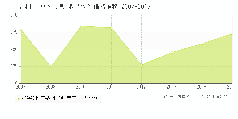 今泉(福岡市中央区)の収益物件価格推移グラフ(坪単価)[2007-2017年]
