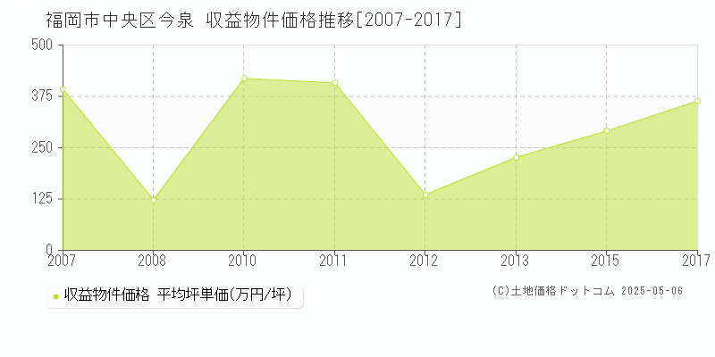 福岡市中央区今泉のアパート価格推移グラフ 