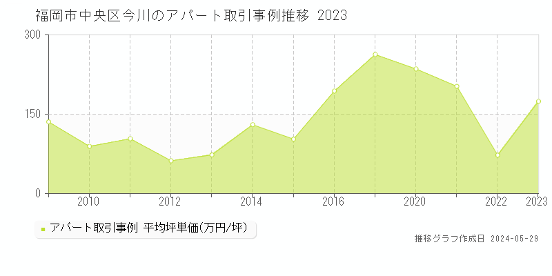 福岡市中央区今川のアパート価格推移グラフ 