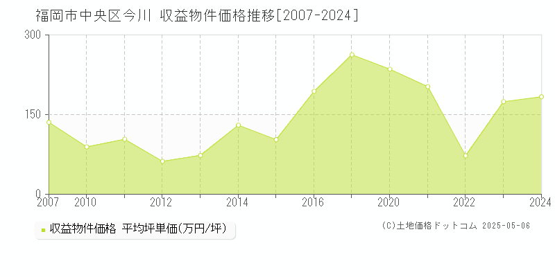 今川(福岡市中央区)の収益物件価格推移グラフ(坪単価)[2007-2024年]