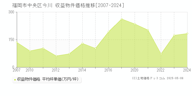 福岡市中央区今川のアパート価格推移グラフ 