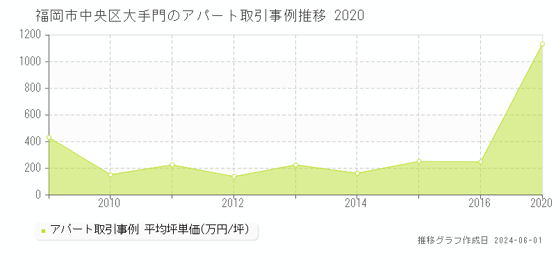 福岡市中央区大手門のアパート取引価格推移グラフ 