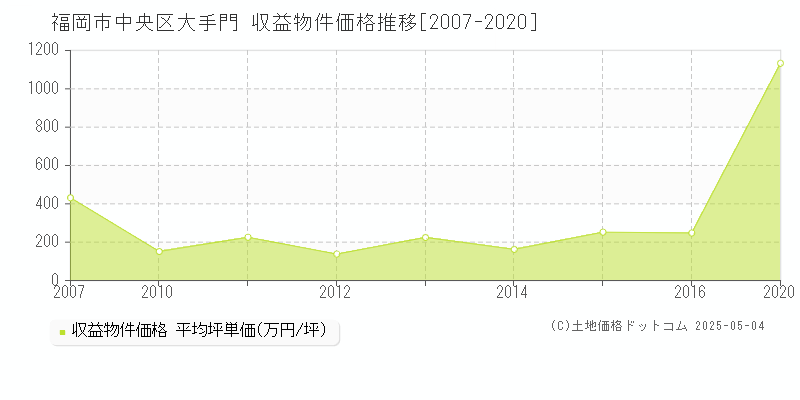 大手門(福岡市中央区)の収益物件価格推移グラフ(坪単価)[2007-2020年]