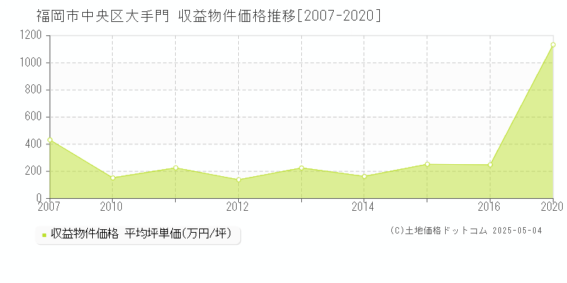 福岡市中央区大手門のアパート価格推移グラフ 