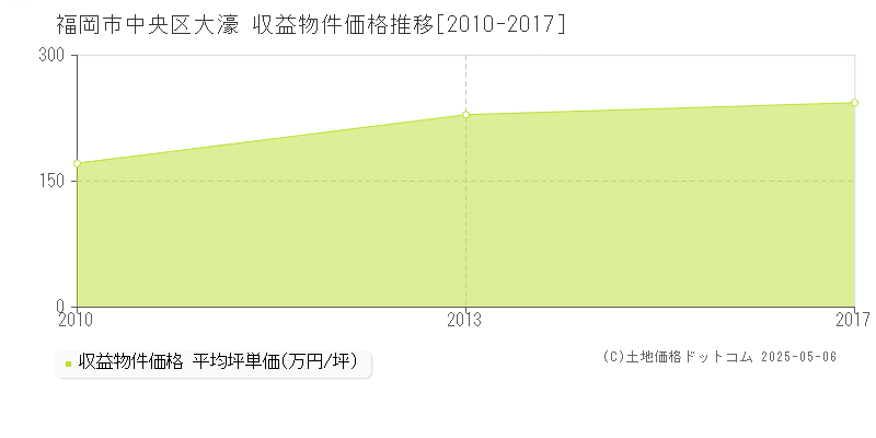 大濠(福岡市中央区)の収益物件価格推移グラフ(坪単価)[2010-2017年]