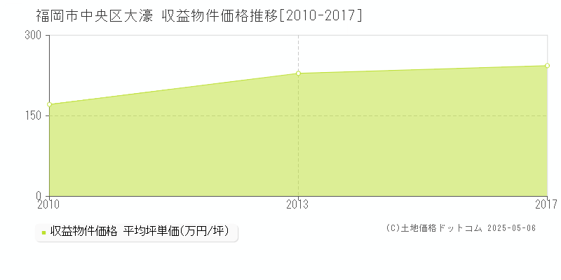 福岡市中央区大濠のアパート価格推移グラフ 