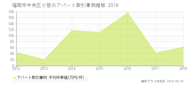 福岡市中央区小笹のアパート価格推移グラフ 
