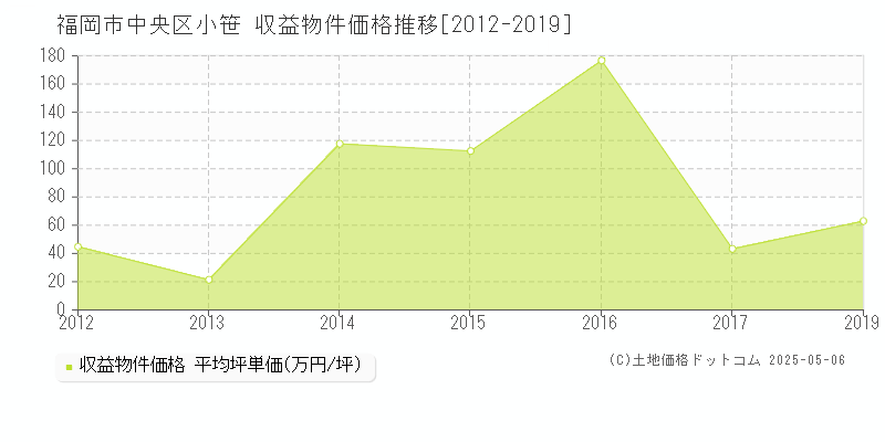 小笹(福岡市中央区)の収益物件価格推移グラフ(坪単価)[2012-2019年]