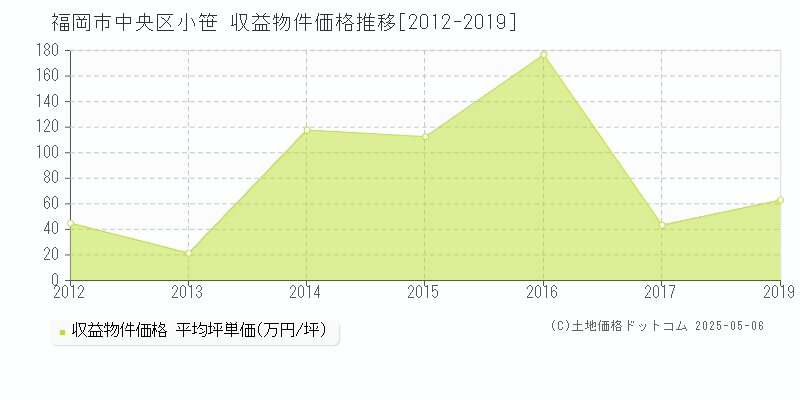 福岡市中央区小笹のアパート価格推移グラフ 