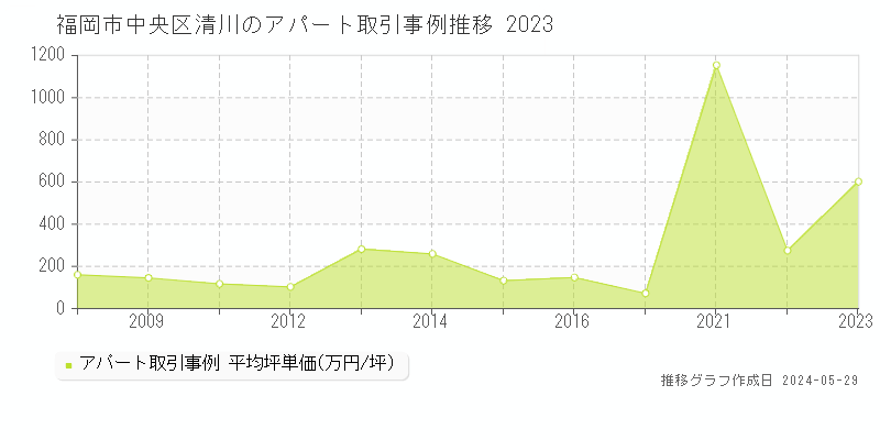 福岡市中央区清川のアパート価格推移グラフ 