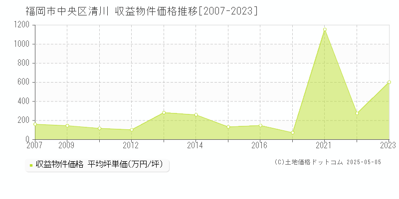清川(福岡市中央区)の収益物件価格推移グラフ(坪単価)[2007-2023年]