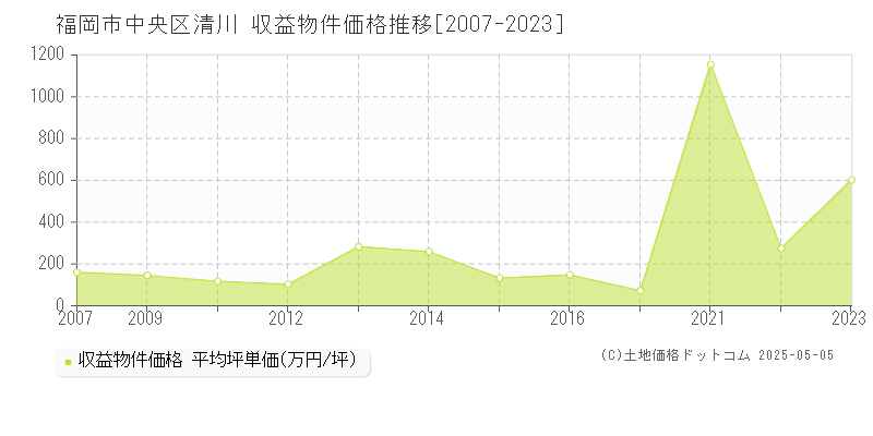 福岡市中央区清川のアパート価格推移グラフ 