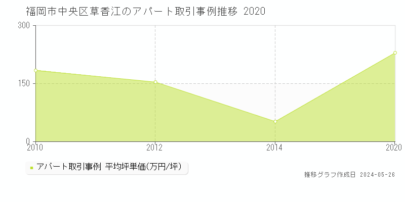 福岡市中央区草香江の収益物件取引事例推移グラフ 