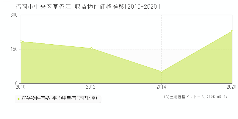 草香江(福岡市中央区)の収益物件価格推移グラフ(坪単価)[2010-2020年]