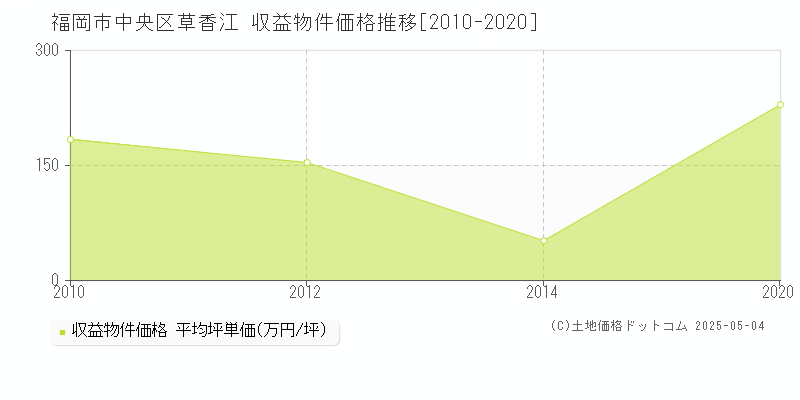 福岡市中央区草香江のアパート価格推移グラフ 