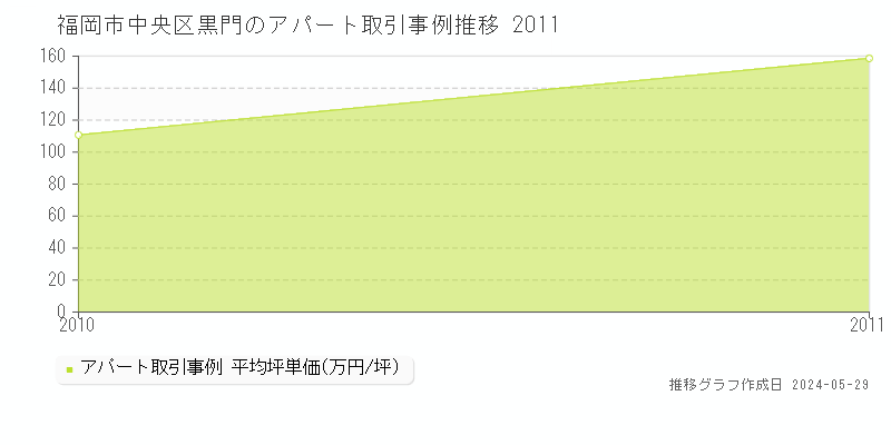 福岡市中央区黒門のアパート価格推移グラフ 