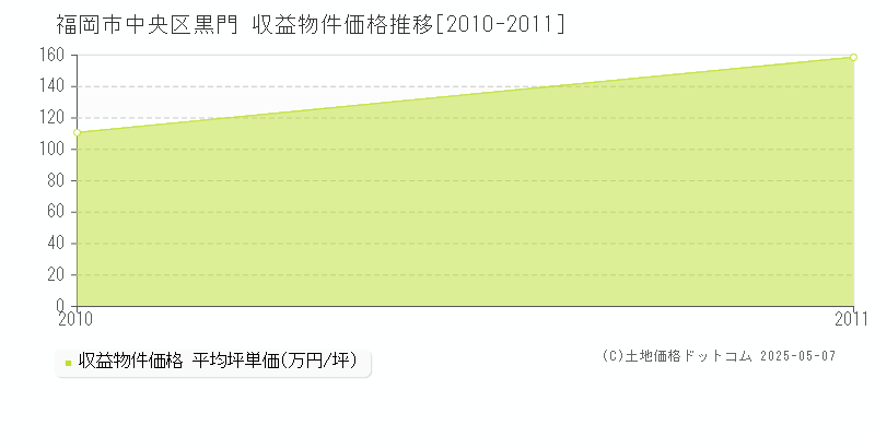 黒門(福岡市中央区)の収益物件価格推移グラフ(坪単価)[2010-2011年]