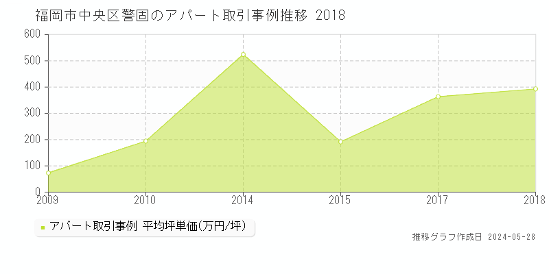 福岡市中央区警固の収益物件取引事例推移グラフ 