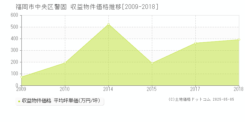 警固(福岡市中央区)の収益物件価格推移グラフ(坪単価)[2009-2018年]