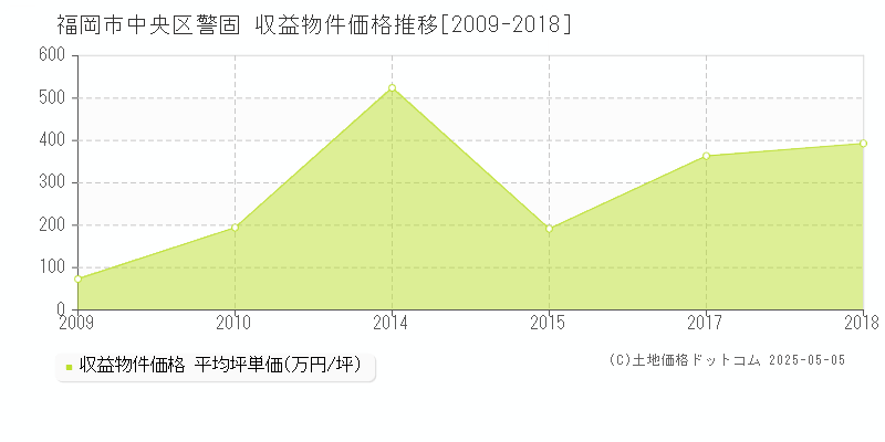 福岡市中央区警固のアパート価格推移グラフ 