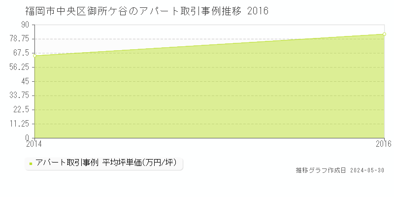 福岡市中央区御所ケ谷のアパート価格推移グラフ 