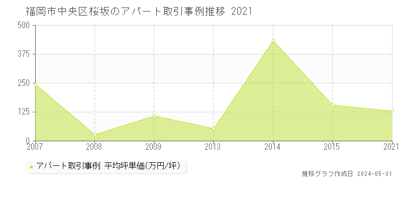 福岡市中央区桜坂のアパート価格推移グラフ 