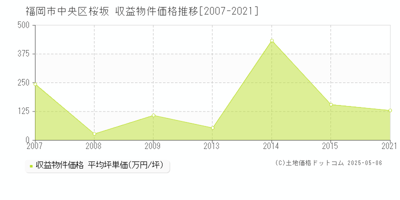 桜坂(福岡市中央区)の収益物件価格推移グラフ(坪単価)[2007-2021年]