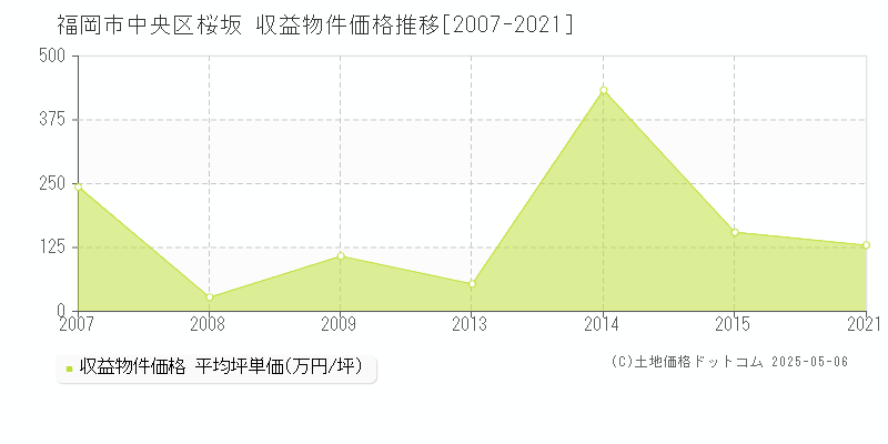 福岡市中央区桜坂のアパート価格推移グラフ 