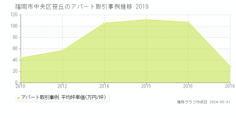 福岡市中央区笹丘のアパート価格推移グラフ 