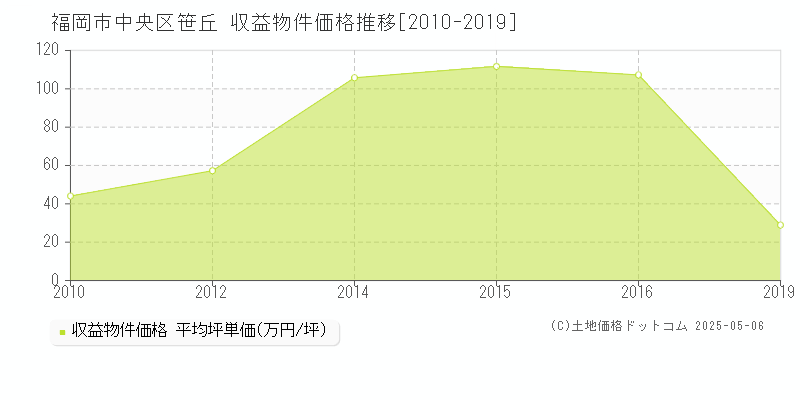 笹丘(福岡市中央区)の収益物件価格推移グラフ(坪単価)[2010-2019年]