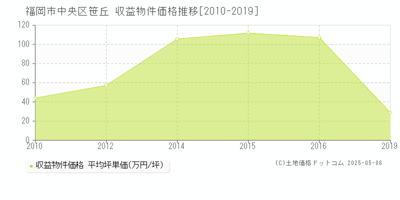 福岡市中央区笹丘のアパート価格推移グラフ 