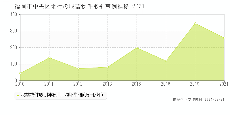 福岡市中央区地行のアパート取引価格推移グラフ 
