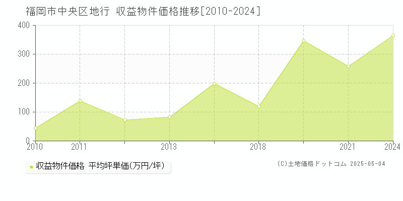 地行(福岡市中央区)の収益物件価格推移グラフ(坪単価)[2010-2024年]
