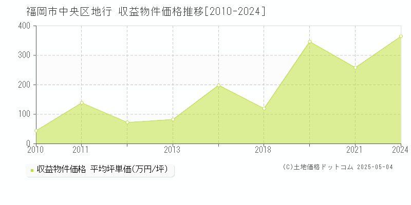 福岡市中央区地行のアパート取引価格推移グラフ 