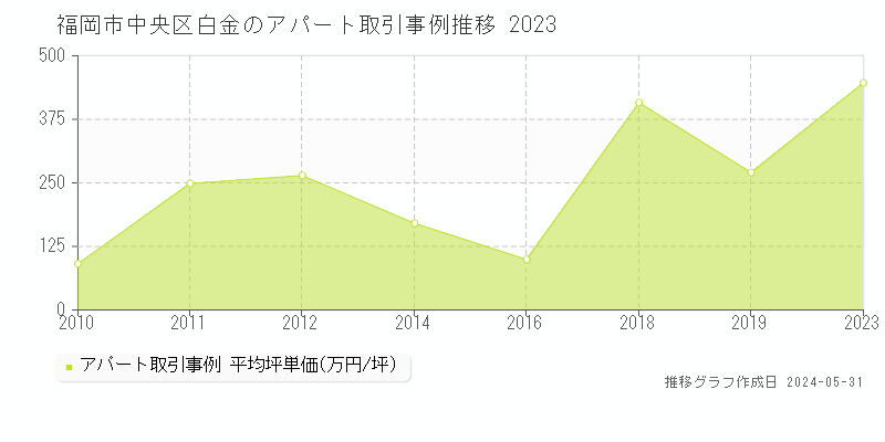 福岡市中央区白金のアパート価格推移グラフ 