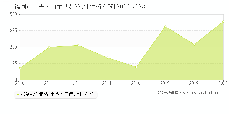 白金(福岡市中央区)の収益物件価格推移グラフ(坪単価)[2010-2023年]