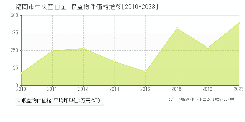 福岡市中央区白金のアパート価格推移グラフ 