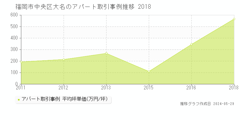 福岡市中央区大名の収益物件取引事例推移グラフ 