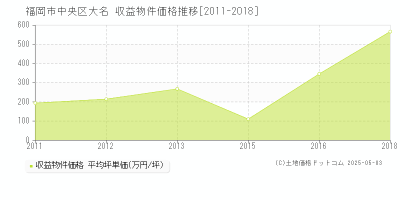 大名(福岡市中央区)の収益物件価格推移グラフ(坪単価)[2011-2018年]
