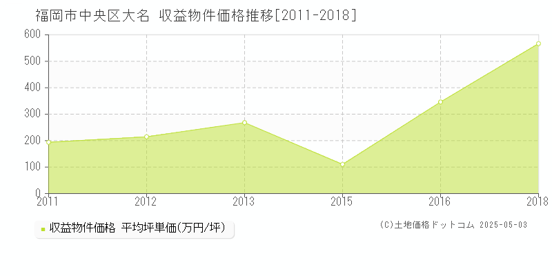 福岡市中央区大名のアパート価格推移グラフ 