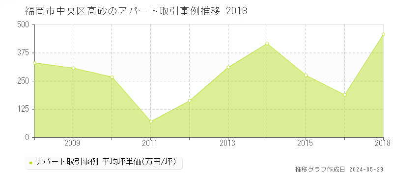 福岡市中央区高砂のアパート価格推移グラフ 