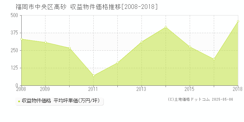 高砂(福岡市中央区)の収益物件価格推移グラフ(坪単価)[2008-2018年]