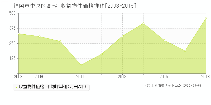 福岡市中央区高砂のアパート価格推移グラフ 