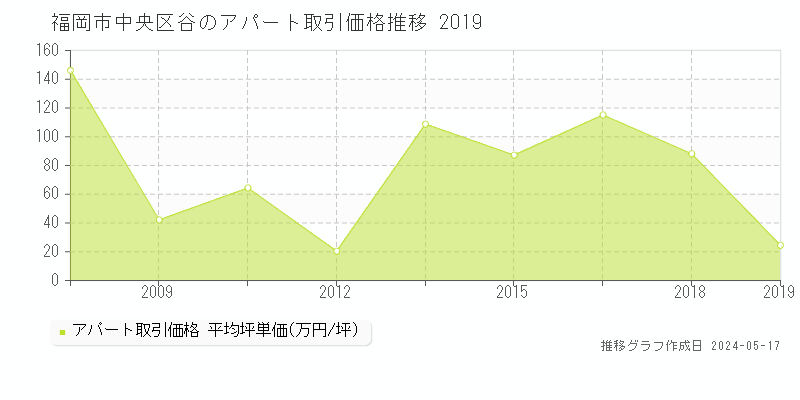 福岡市中央区谷のアパート価格推移グラフ 
