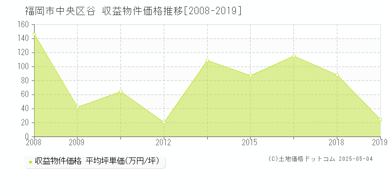 谷(福岡市中央区)の収益物件価格推移グラフ(坪単価)[2008-2019年]