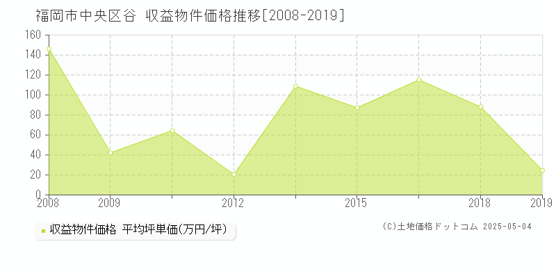 福岡市中央区谷のアパート価格推移グラフ 