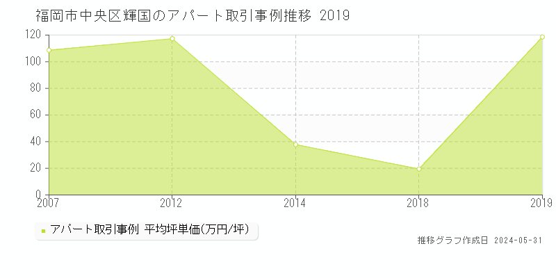 福岡市中央区輝国のアパート価格推移グラフ 