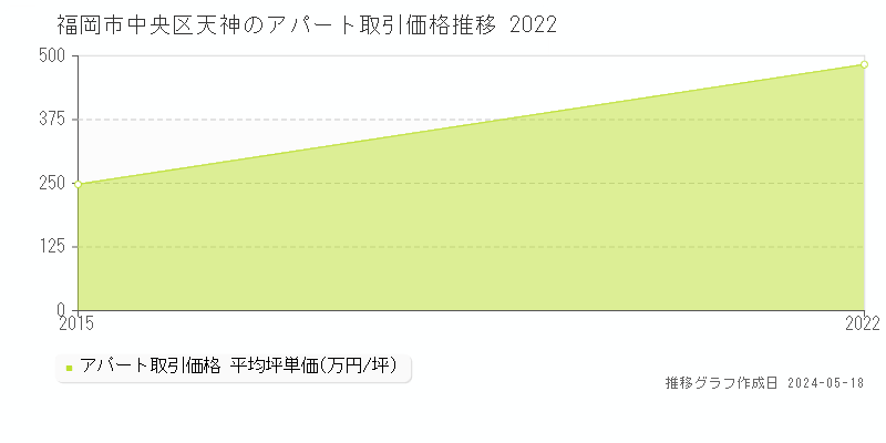 福岡市中央区天神のアパート価格推移グラフ 